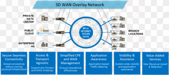our enterprise customers tell us they see sd-wan as - sd-wan