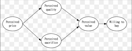 perceived value model - value