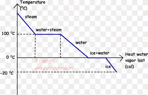 phase change of water - phase change diagram of water