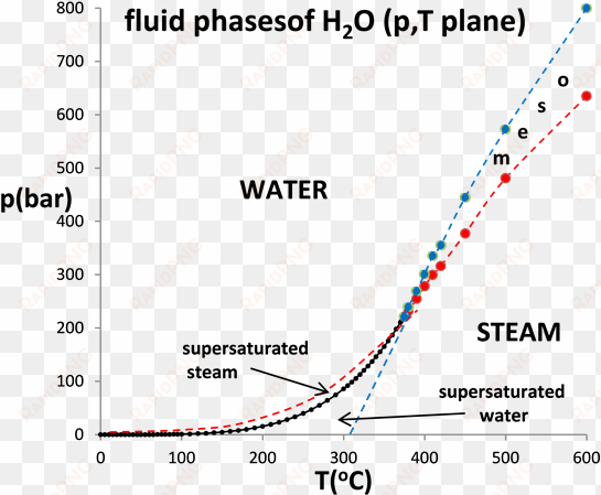 phase diagram of water in the p-t plane - water phase diagram steam