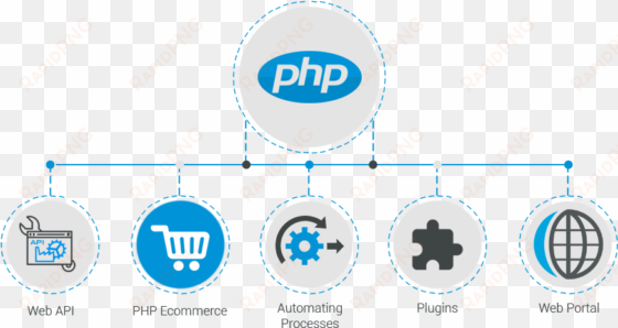 php development - php development service