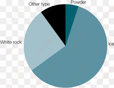 pie chart showing form of methamphetamine consumed - crystal meth chart australia