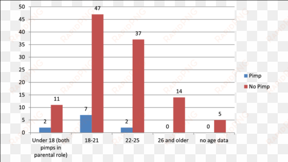 pimp or no pimp by age - number