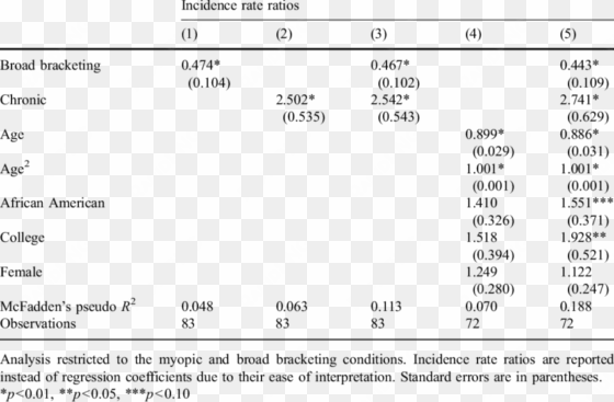 poisson regression analysis of the effect of broad - bryonia alba