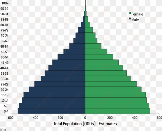 population by age and sex - population pyramid united states