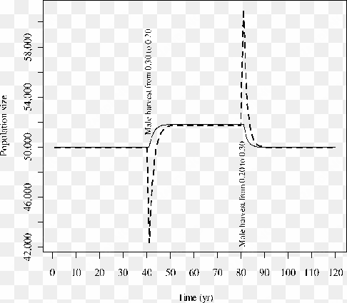 population trends and corresponding sex age kill model - 1st battalion 4th marines