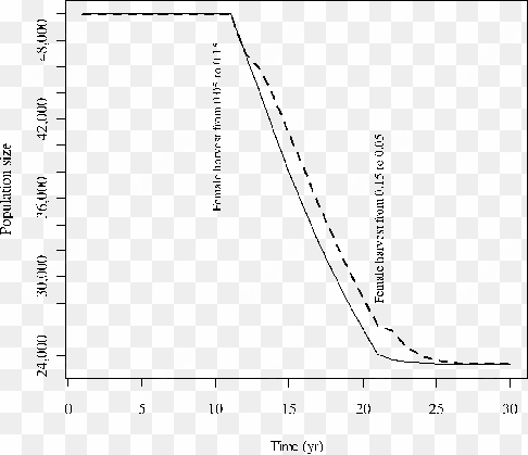 population trends and corresponding sex age kill model - plot