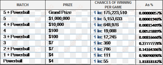powerball game prizes & probabilities - number