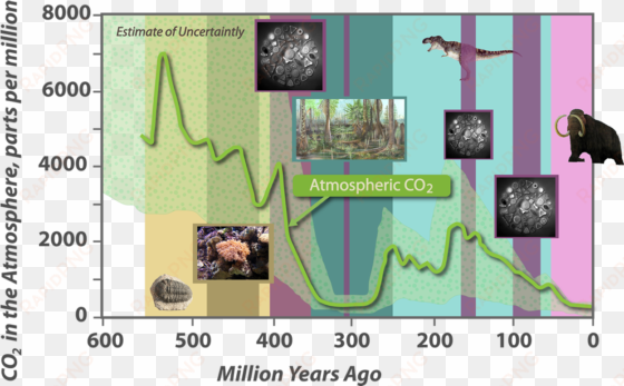 prehistoric atmospheric co2 concentrations - carboniferous period