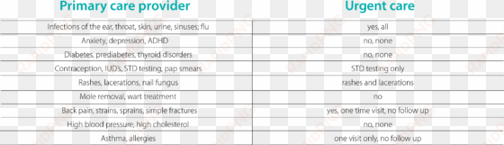 primary care and urgent care graph - number
