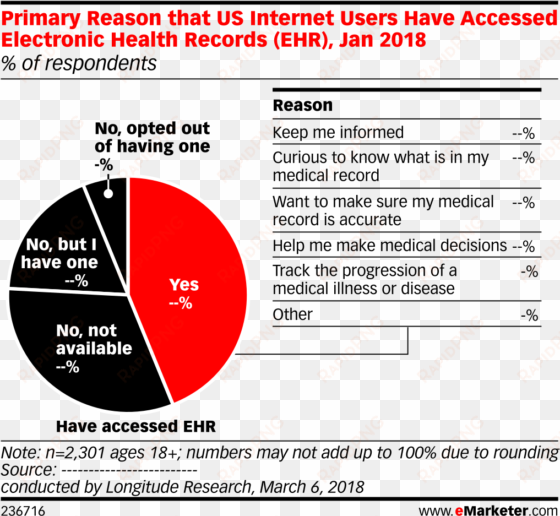 primary reason that us internet users have accessed - electronic health record