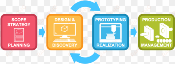 product development process