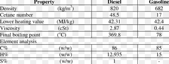 properties of conventional diesel fuel and gasoline - properties of diesel