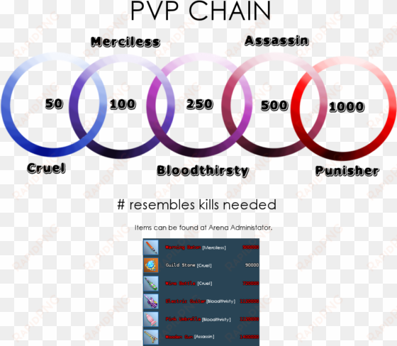 pvp chain - diagram