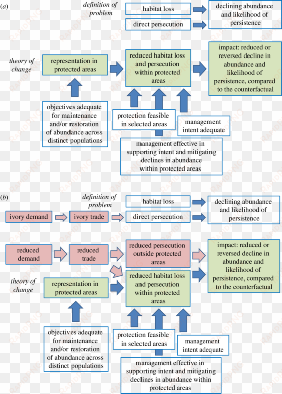 red wolf, canis rufus - theory of change diagram biodoversity