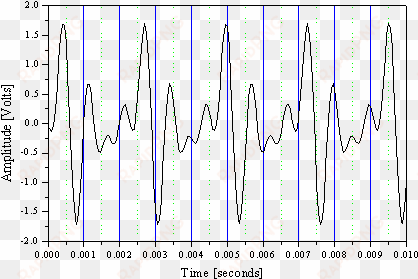 repetitive sounds can be formed in different ways - sound wave graph