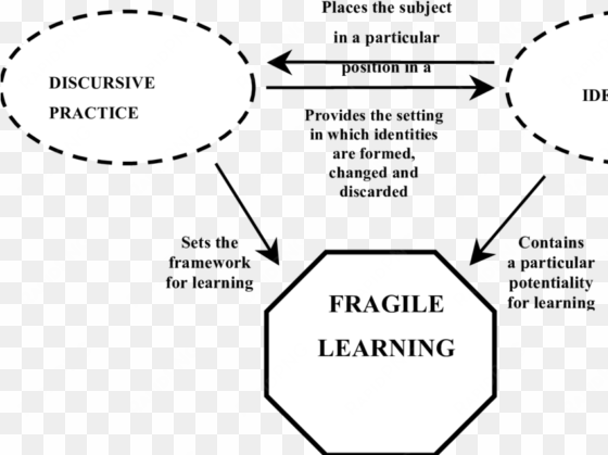 representation of the landscape of fragile learning - mary vincent