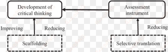 roles played by selective translation and scaffolding - diagram