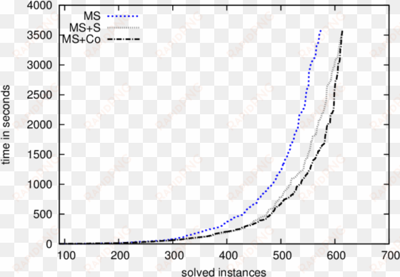 runtime comparison of minisat combined with coprocessor - diagram