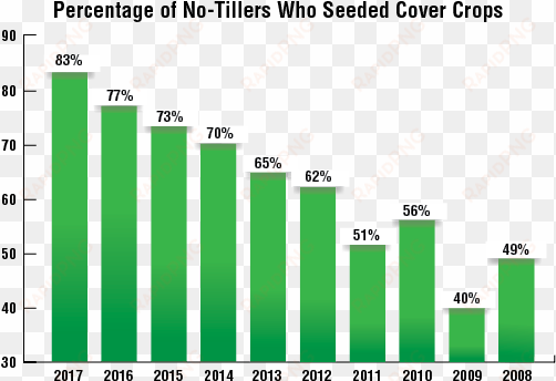 seeded cover crops bar chart - imagens de grafico de economia