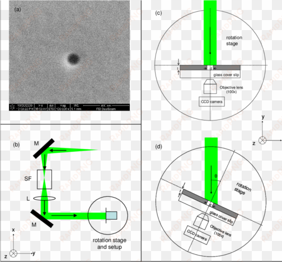 sem image of circular aperture (d = 100 nm) milled - diagram