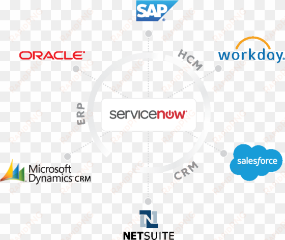 servicenow integration with crm, erp and hcm - netsuite ecosystem