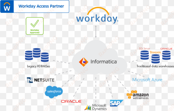 simplify workday integration - amazon web services