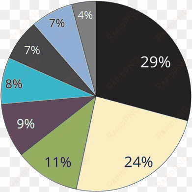 slice the seo pie - digital marketing plan pie charts