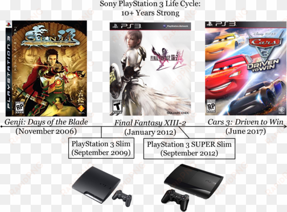 sony playstation 3 ps3 slim life cycle lifecycle ten - sony genji 2: days of the blade (ps3) - pre-owned