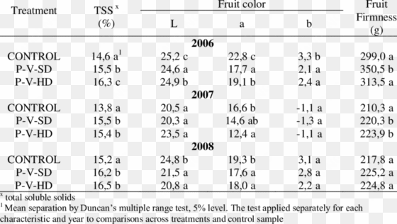 sour cherry fruit quality of 'english morello' trees - number