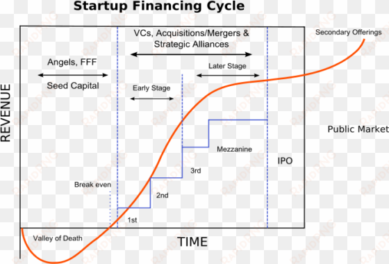 startups in india & their funding - valley of death start up