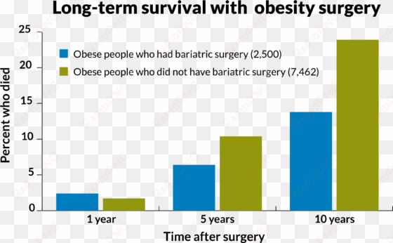 stats on obesity surgery - bariatric surgery graph