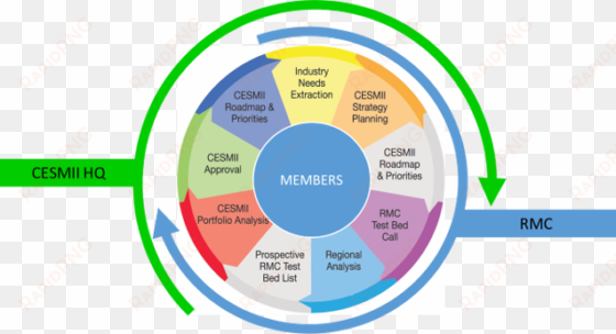 strategic planning process - strategic planning