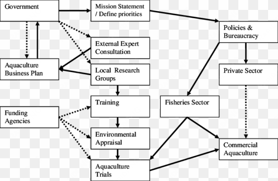 structure of steps needed for aquaculture development - diagram