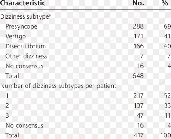 subtypes of dizziness in 417 dizzy elderly in primary - dizziness