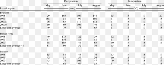 summary of climatic conditions at sites located near - number