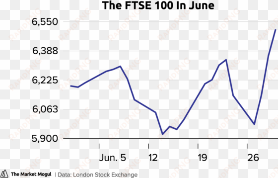the ftse 100 in june bla tmmchart - diagram