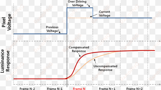 the graph shows overdriving is how to be realized - diagram