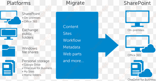 the - office 365 onedrive and sharepoint