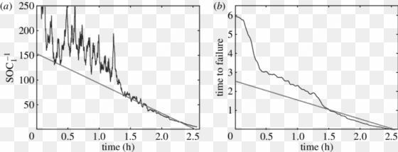 the reciprocal of the dominant soc versus time given - plot