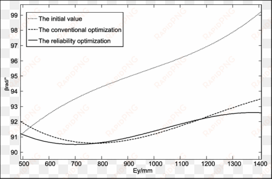 the relationships of displacement e y and the deflection - diagram