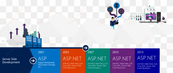 the sharepoint framework-an open and connected platform - sharepoint development framework