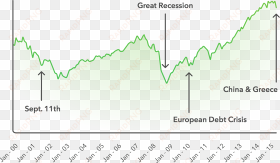 the s&p 500 is still up 187% since then a huge rally - plot