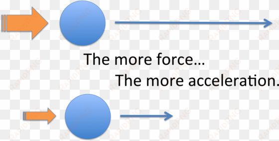 this shows that the action of going up, forces the - newton's second law of motion in swimming