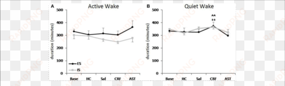 total amounts of active waking and quiet waking (b) - diagram