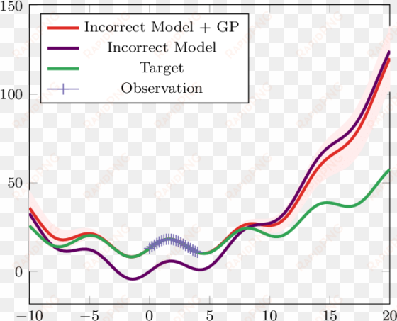 use of gaussian process to correct an incorrect model - prediction