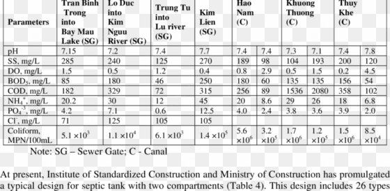wastewater characteristics in selected sewer gates - number