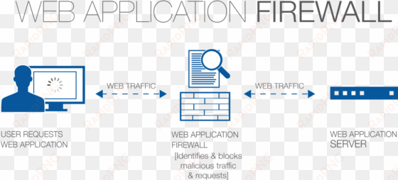 web application firewall - web application firewall diagram