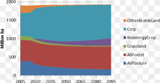 why growing crops for food rather than energy in the - land use change midwest