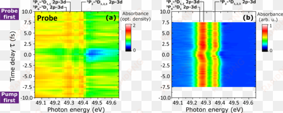 xuv pump/xuv probe transient absorption spectroscopy - plasmon coupling